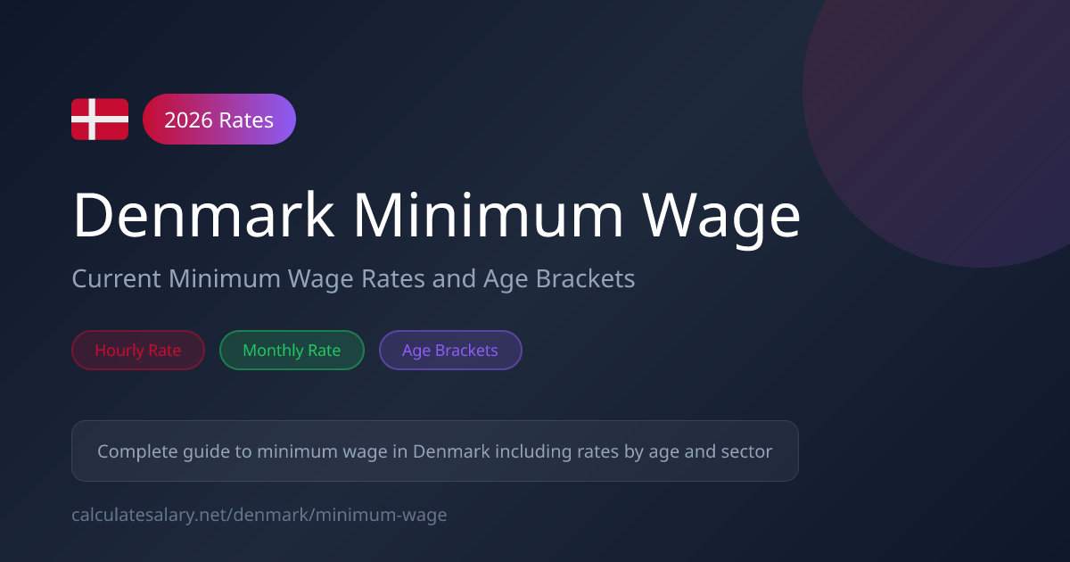 Denmark Minimum Wage 2026 - Hourly & Monthly Rates | CalculateSalary.net